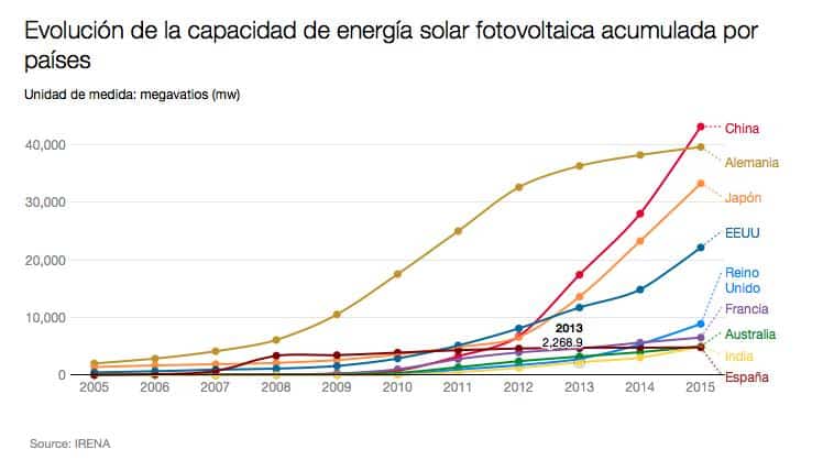 capacidad energía solar acumulada
