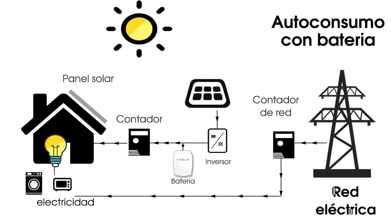 Es legal energía solar instalarse paneles solares