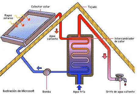 Agua caliente con fotovoltaica. esquema térmica