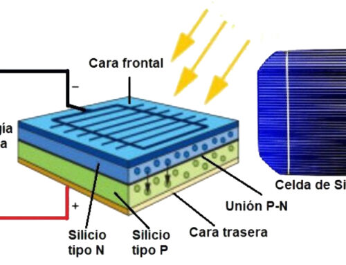 El rendimiento de los módulos fotovoltaicos